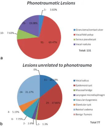 Table 2 Statistical analysis of the evolution in phonotraumatic and not phonotraumatic treatments