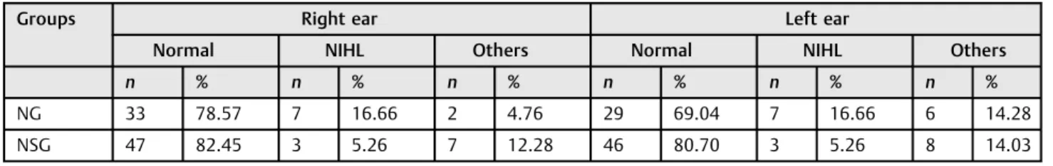 Table 2 Audiological assessment results, classiﬁed according to Appendix I of Regulatory Norm 7