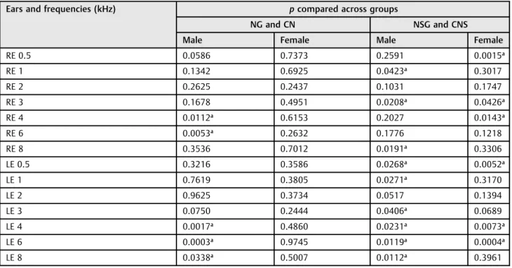 Table 4 Comparing hearing thresholds of the four groups according to gender (n ¼ 198)