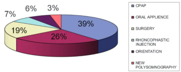 Fig. 5 Treatment. Abbreviation: CPAP, continuous positive airway pressure.