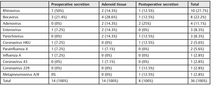 Table 2 Frequency of viruses in the samples (n ¼ 36)