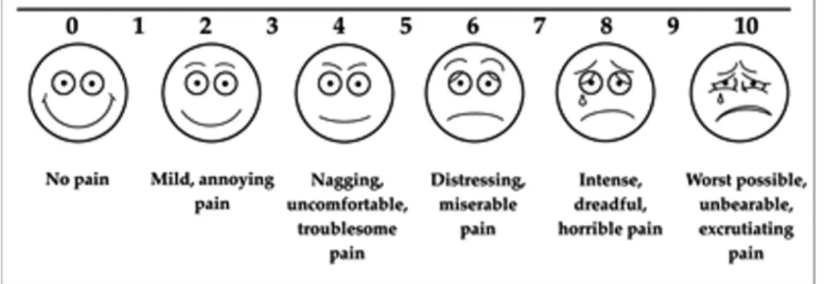 Fig. 2 Average visual pain scalevalues.
