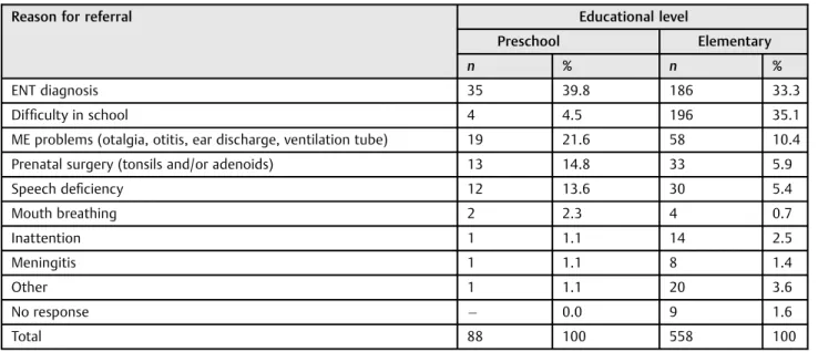Table 1 Distribution of students by educational level per referral reason (n ¼ 646)