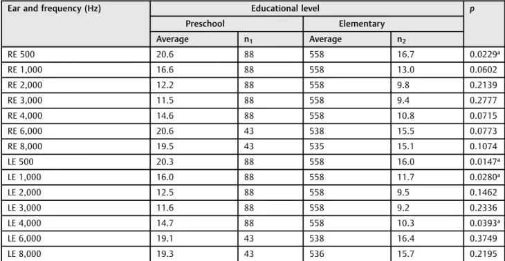 Table 5 Comparison between averages for pure tone audiometric thresholds based on level of education (n ¼ 646)