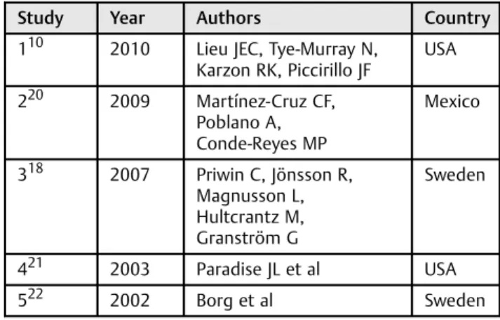 Table 2 Year of publication, authors, and country in which the study was performed, according to the analysis of selected articles