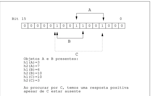 Figura 2.4: Falso acerto em um Cache Digest.