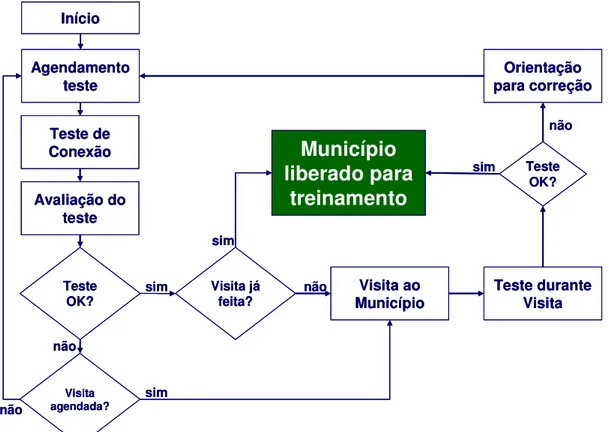 Figura 5: Fluxograma da implantação do sistema de telessaúde em municípios remotos 