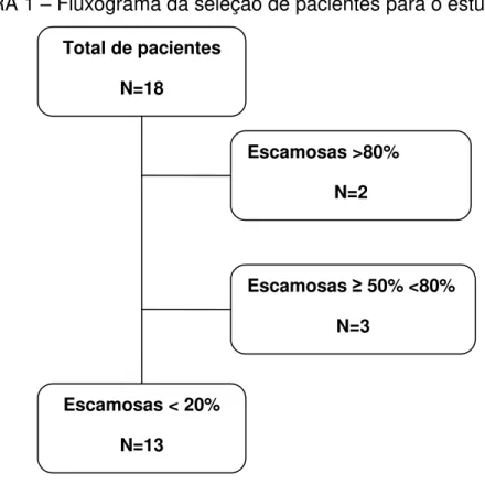 FIGURA 1  – Fluxograma da seleção de pacientes para o estudo 