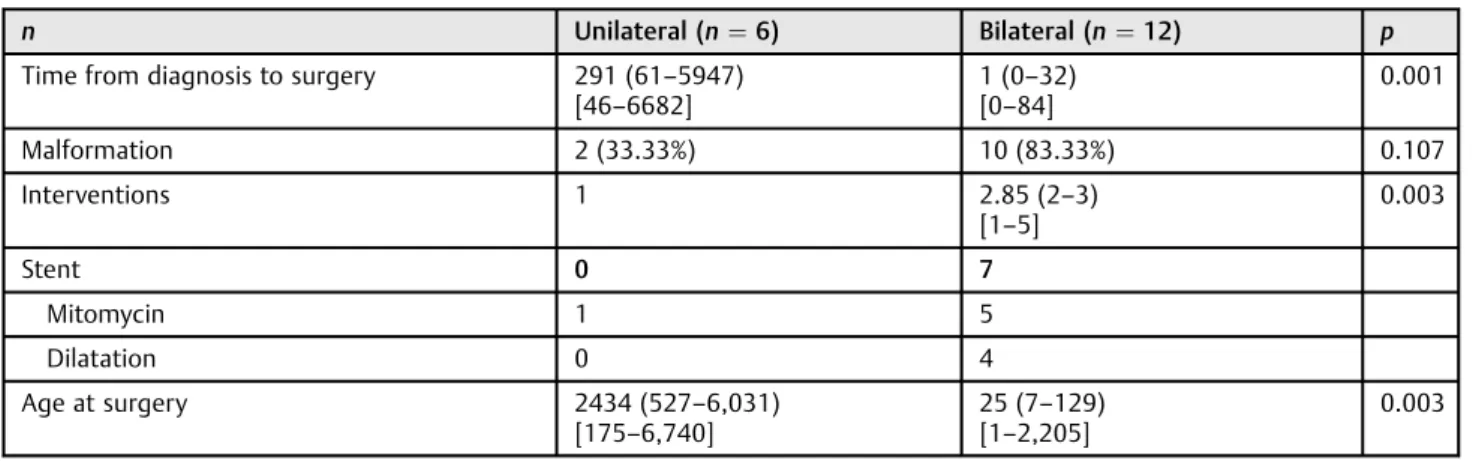 Table 2 Group characteristics and analysis