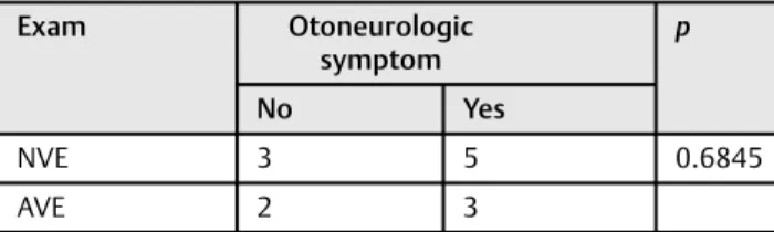 Table 4 Correlation between the results of vestibular exam and tinnitus in 13 ﬁshermen evaluated