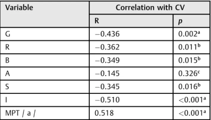 Table 3 Comparison of maximum phonation time of the study groups Group n MPT / a / p Average Standard deviation Nonsmoker 24 13.00 2.59 < 0.001 a Smoker 24 9.42 2.83