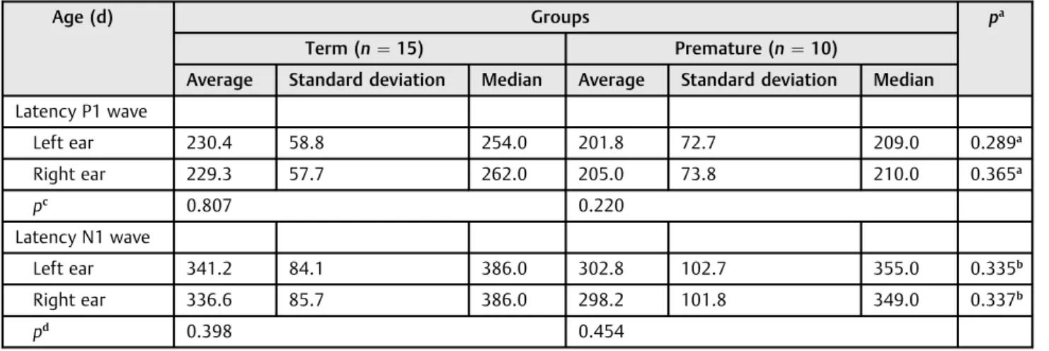 Table 2 Comparison of the latencies by the components P1 and N1 for the right ear and for the left ear, according to the groups