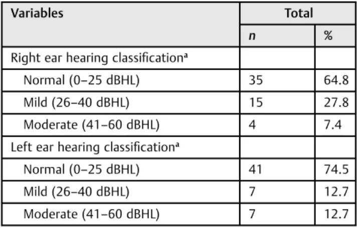 Table 1 Absolute and relative distribution of hearing classiﬁcation for the right ear and left ear
