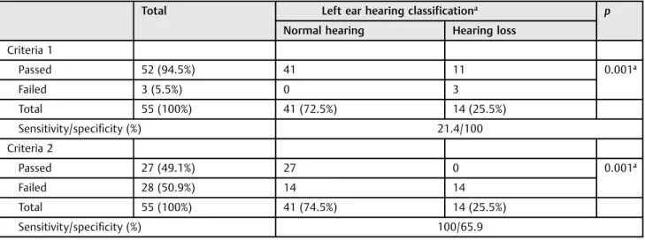 Table 2 Analysis of responses to hearing screening in right ear, considering the interpretation according to criteria 1 and 2