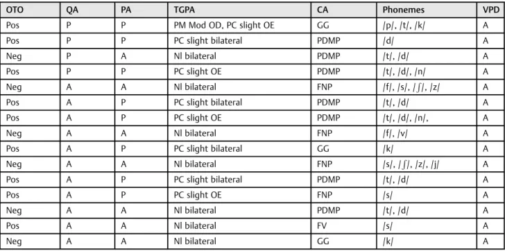 Table 1 Distribution of otoscopy, hearing complaint, hearing loss, compensatory articulations, phonemes, and velopharyngeal dysfunction data, according to each subject from group 1