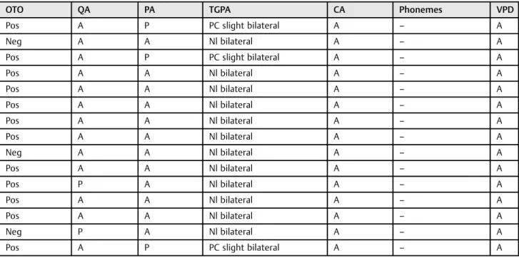 Table 4 Distribution of otoscopy, hearing complaint, hearing loss, compensatory articulations, phonemes, and velopharyngeal dysfunction data, according to each subject from G4