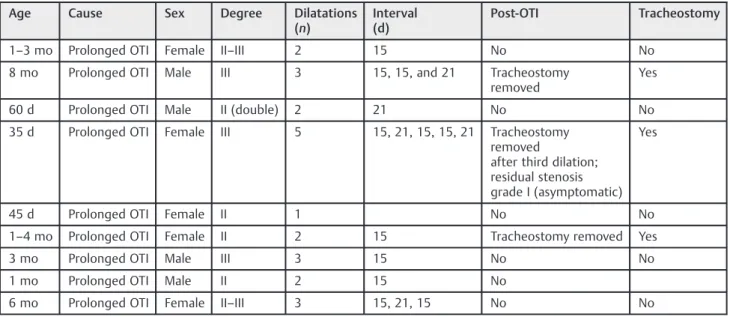 Table 2 Patient proﬁles, their ages, evolution time, degree, number of dilatations, interval between dilatations, and evolution