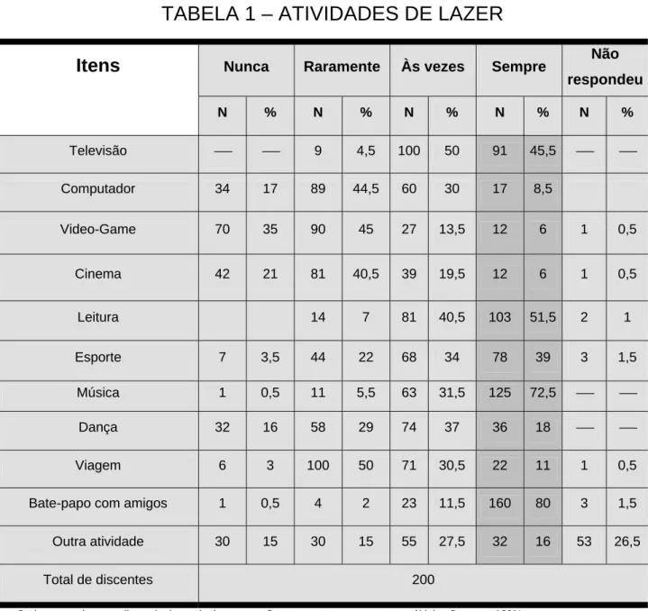 TABELA 1 – ATIVIDADES DE LAZER 