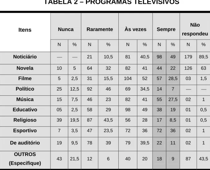 TABELA 2 – PROGRAMAS TELEVISIVOS