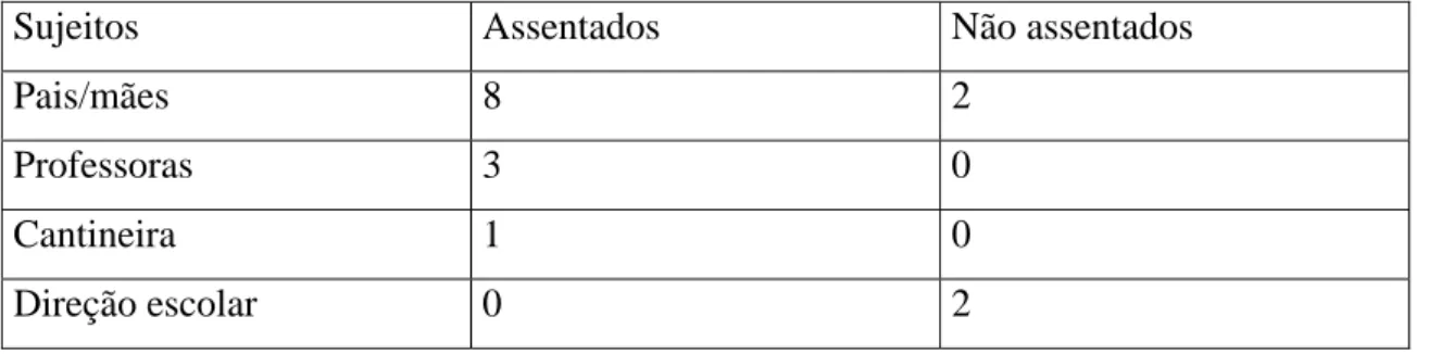 Tabela 2: Relação sujeitos da pesquisa e vínculo com o contexto 