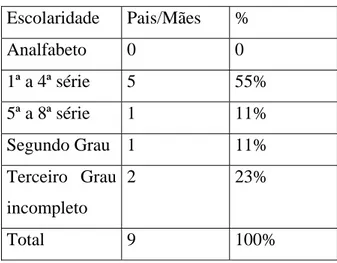 Tabela 3: Escolaridade de pais e mães entrevistados                        