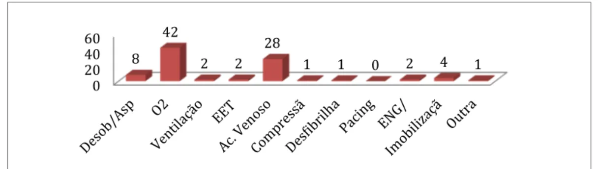Gráfico 2 – Distribuição das intervenções realizadas durante o estágio na VMER 