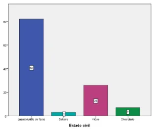 Gráfico nº 3- Distribuição da amostra por estado civil 