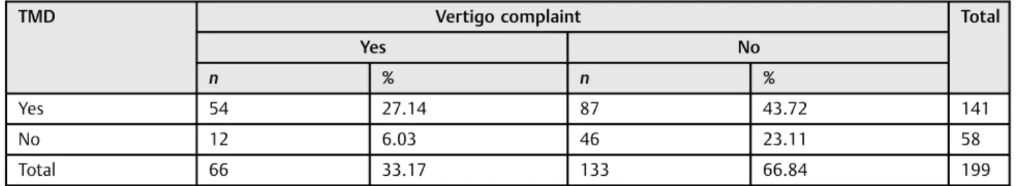 Table 1 Complete distribution of TDM in relation to vertigo complaint