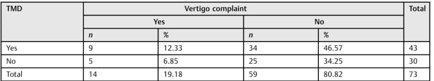 Table 3 Complete distribution of male patients with TMD and vertigo