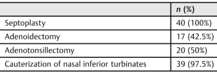 Table 2 List of associated procedures