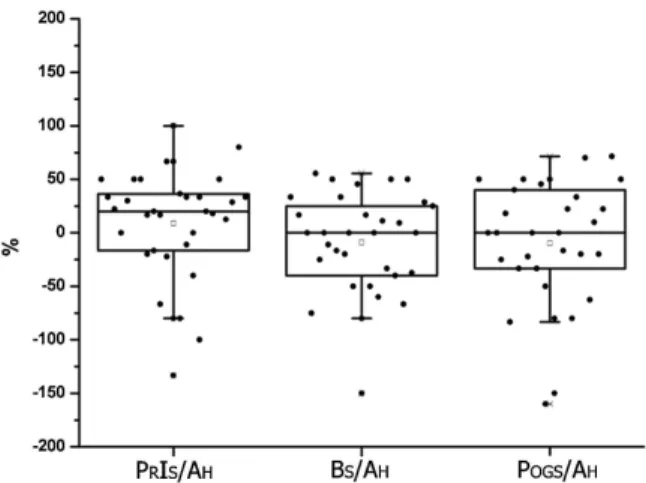 Fig. 4 Horizontal relationship between PrSh and PrSs (Line 2) in maxillary advancement