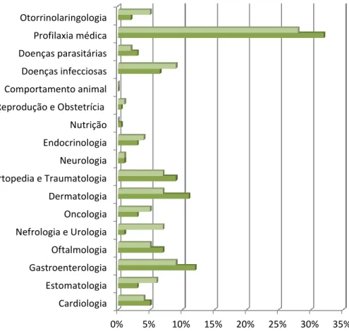 Gráfico 3. Distribuição percentual das consultas pelas diferentes áreas, de acordo com a  espécie