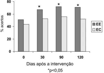 Figura 5 – Percentual médio de acertos nas quatro entrevistas pelos familiares dos alunos da escola experimental e controle, Caeté - MG, 2006.