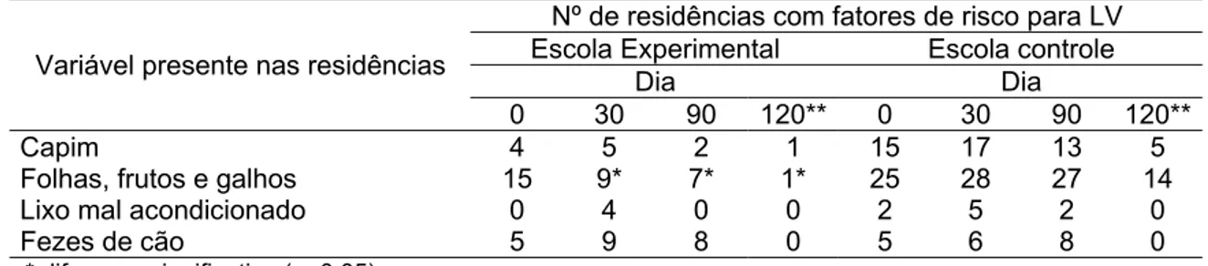 Tabela 7 – Variáveis relacionadas à limpeza dos 77 peridomicílios dos familiares visitados nos diferentes momentos, Caeté, MG, 2006.