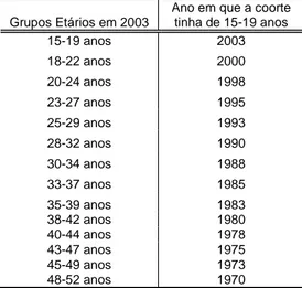 Tabela 2: Anos correspondentes à idade de 15-19 das várias  coortes selecionadas na análise 