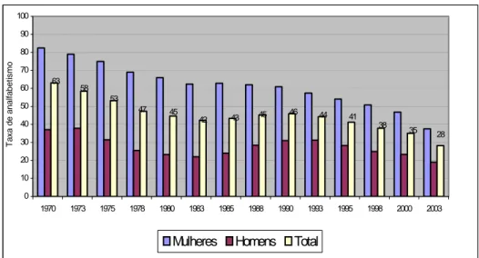 Gráfico 1: Taxa de Analfabetismo da população de 15-19 anos por ano e sexo - Moçambique, 2003  2863585347454243454644413835 0102030405060708090100 1970 1973 1975 1978 1980 1983 1985 1988 1990 1993 1995 1998 2000 2003Taxa de analfabetismo