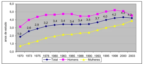 Gráfico 2: Anos médios de estudo da população de 15-19 anos por ano e sexo - Moçambique, 1970-2003 