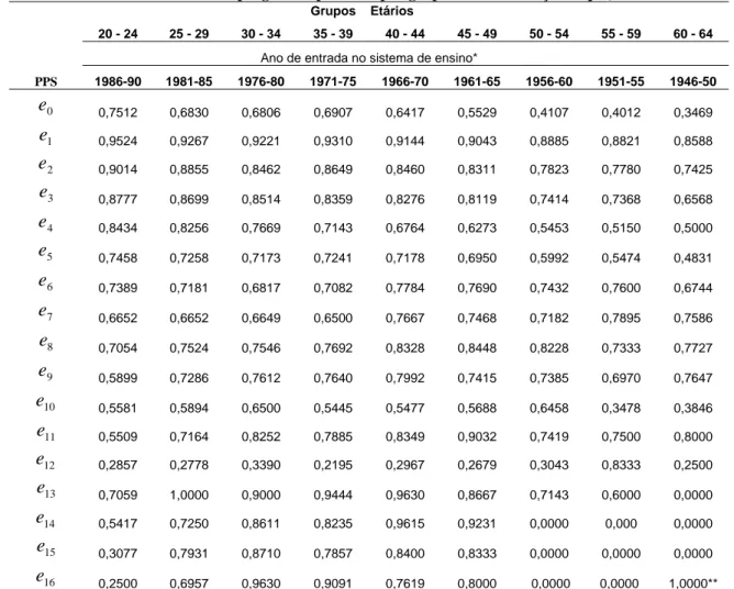Tabela 3: Probabilidade de progressão por série por grupos etários - Moçambique, 2003 