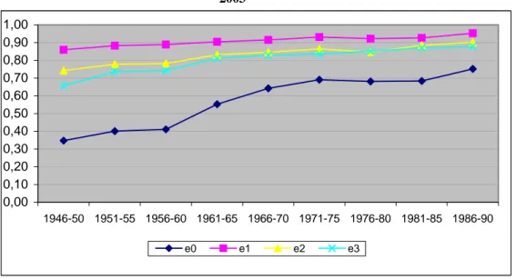 Gráfico 3: Probabilidade de progressão nas quatro primeiras séries do ensino primário - Moçambique,  2003  0,000,100,200,300,400,500,600,700,800,901,00 1946-50 1951-55 1956-60 1961-65 1966-70 1971-75 1976-80 1981-85 1986-90 e0 e1 e2 e3