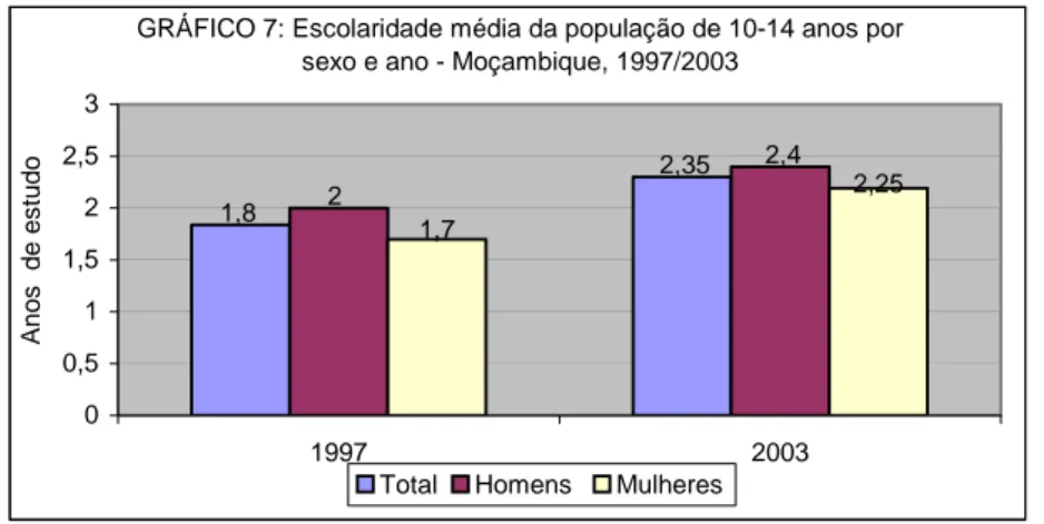 Gráfico 7:  Escolaridade média da população de 10-14 anos por sexo e ano - Moçambique, 1997/2003 