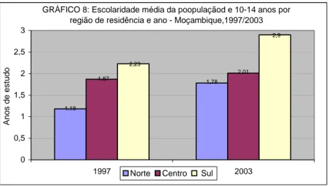 Gráfico 8: Escolaridade média da poopulaçãod e 10-14 anos por região de residência e ano -  Moçambique,1997/2003 