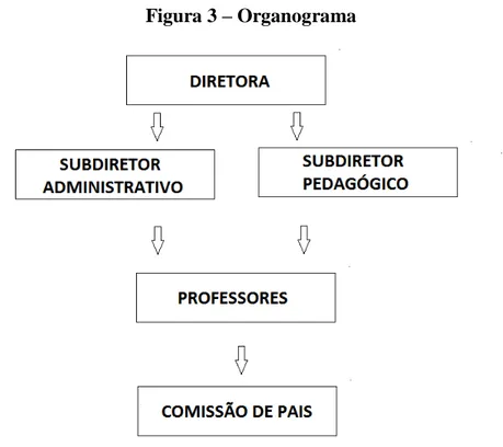 Figura 3  – Organograma  