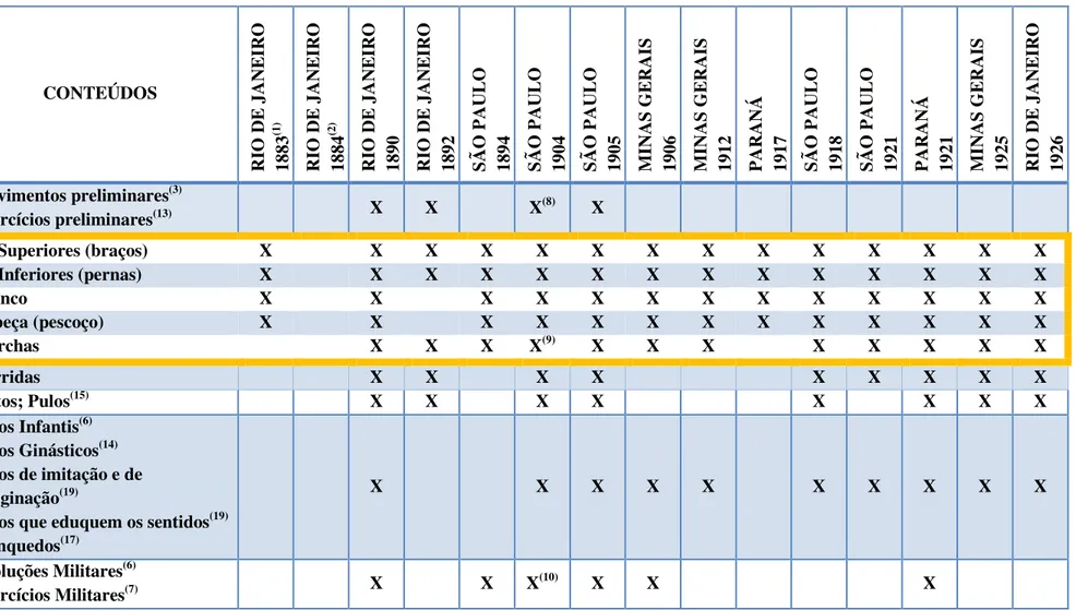 TABELA 1 – CONTEÚDOS SELECIONADOS  PROGRAMAS DE ENSINO (1883-1926)  CONTEÚDOS  RIO DE JANEIRO 1883(1) RIO DE JANEIRO 1884(2) RIO DE JANEIRO 1890 RIO DE JANEIRO 1892 SÃO PAULO    1894 SÃO PAULO    1904 SÃO PAULO    1905 MINAS GERAIS 1906 MINAS GERAIS 1912 P