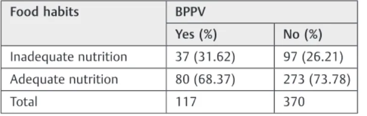 Table 3 Full distribution of the number of patients with BPPV and diet rich in polyunsaturated fatty acids