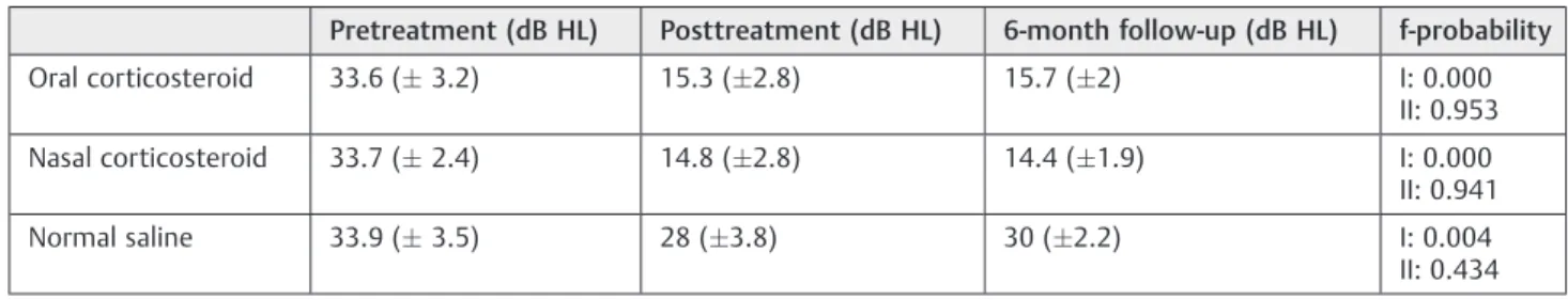 Table 3 Comparison between pre- and posttreatment average of hearing thresholds (improvement) and between posttreatment and 6-month follow-up (stability) using one-way ANOVA