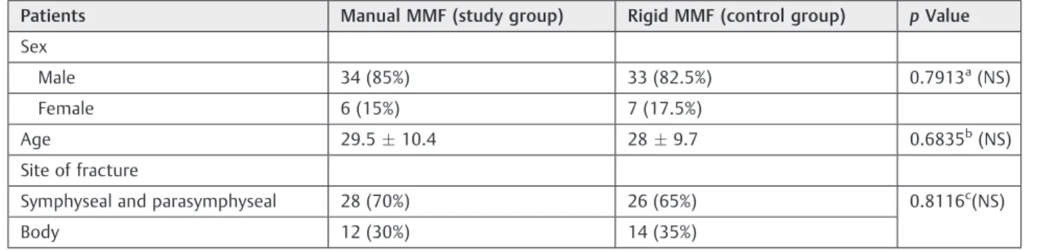 Table 1 Age, sex, and site of fracture of the study (manual MMF) and control (rigid MMF) groups