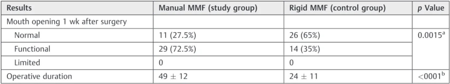 Table 2 Difference between the study (manual MMF) and control (rigid MMF) groups in mouth opening and operative duration