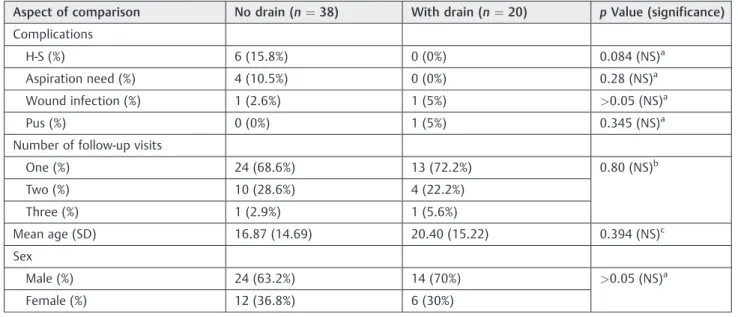 Table 2 Comparison of Sistrunk procedure patient groups (with drain versus without drain)