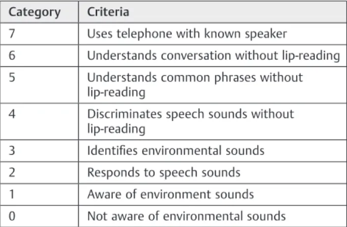 Table 1 Category of Auditory Performance