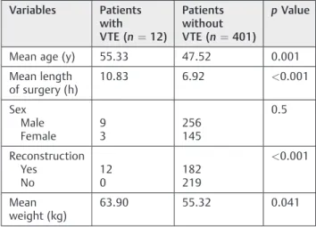 Table 3 Statistical analysis of patients with VTE Variables Patients with VTE (n ¼ 12) PatientswithoutVTE (n ¼ 401) p Value